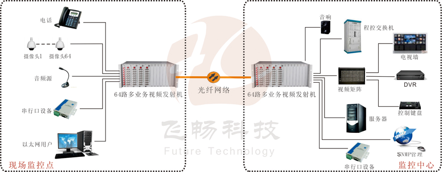 64路機框式多業務視頻光端機