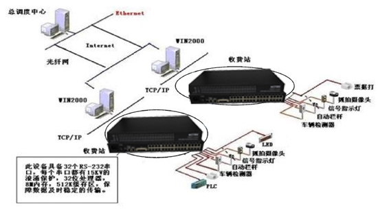 飛暢科技-飛暢科技串口通訊服務器 光端機應用于高速公路收費、監控系統解決方案解決方案