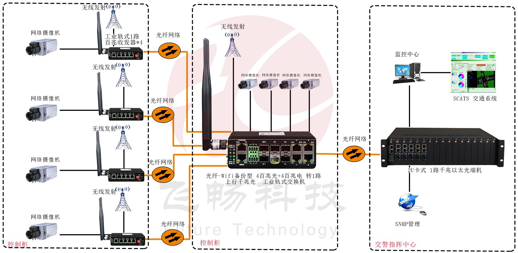 光纖-wifi備份型-4百兆電口+1路百兆光口 工業軌式 光端機