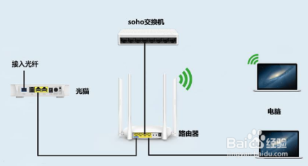 如何區分光貓、路由器和交換機？