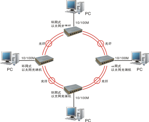 什么是自愈環網光端機？