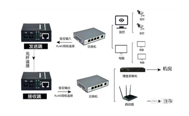 家用光纖貓設備、光纖收發器和光電交換機簡述