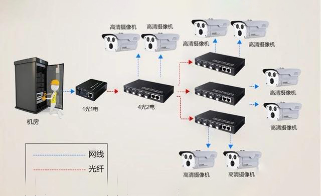 家用光纖貓設備、光纖收發器和光電交換機簡述