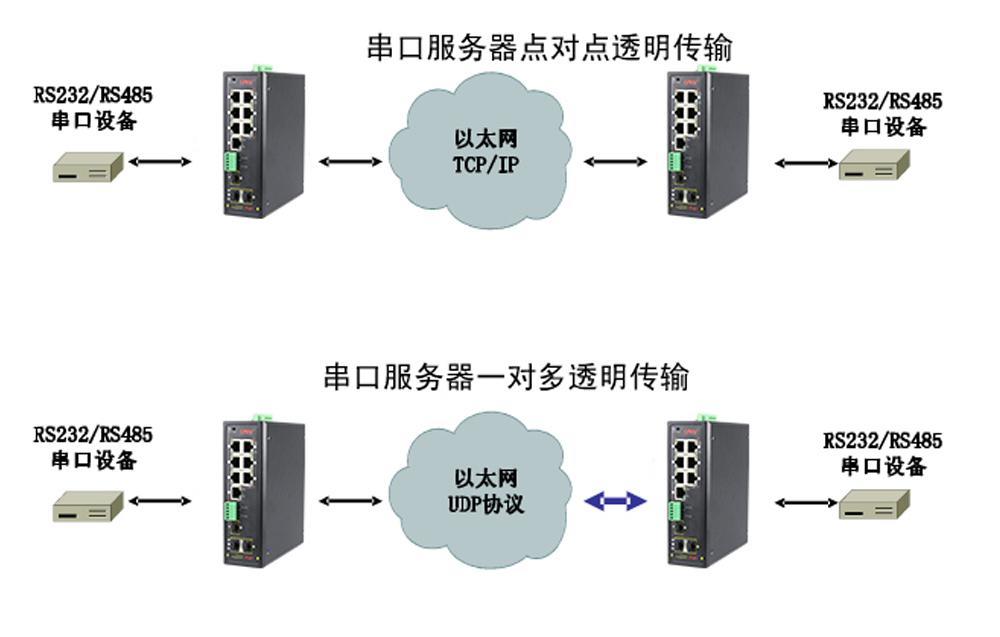 什么是集成串口服務器POE交換機？