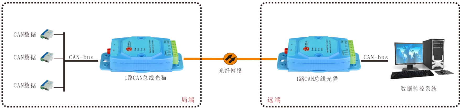 CAN總線光端機/光貓哪家好？
