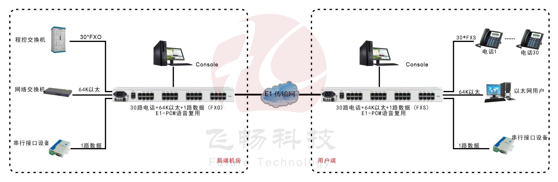 30路語音+4路以太網(帶寬64K)+Console網管（19英寸，可邏輯隔離）E1語音復用 方案圖