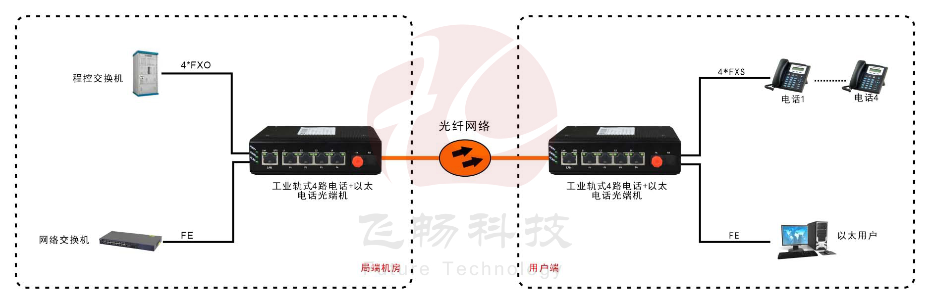 工業軌式4路電話+1路以太電話光端機